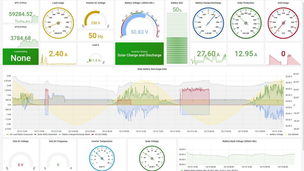 grafana-dashboard-growatt-spf5000es-loadshedding-added-crypto-prices-added.thumb.jpg.307d80e025863723be7658ee41b3fbc0.jpg