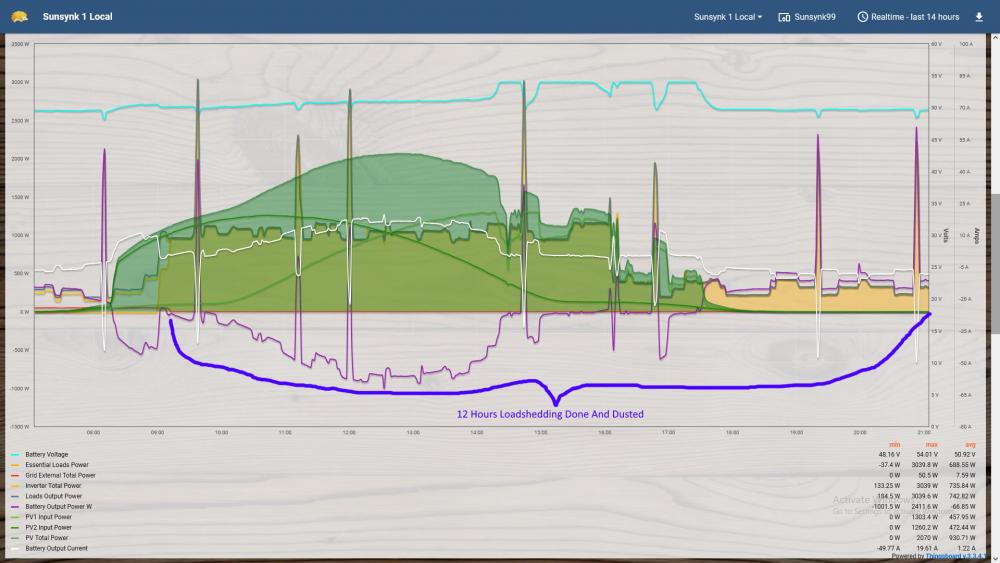 sunsynk-stats-full-12-hours-loadshedding-completed.thumb.jpg.52714ec480b914e04305cec689a5240e.jpg