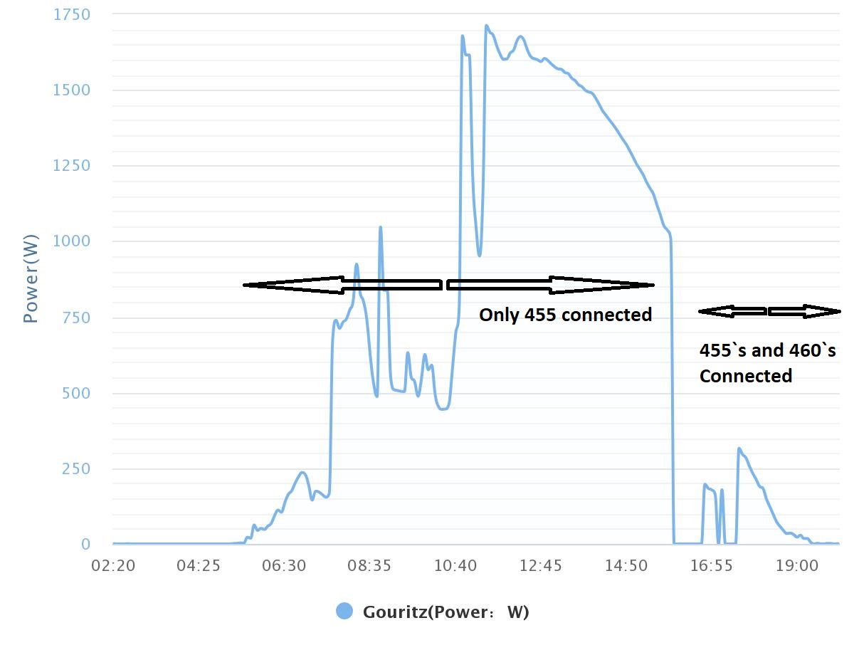 Mixing Solar Panels - Solar Power - Power Forum - Renewable Energy
