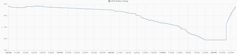 DEYE Battery Voltage.png