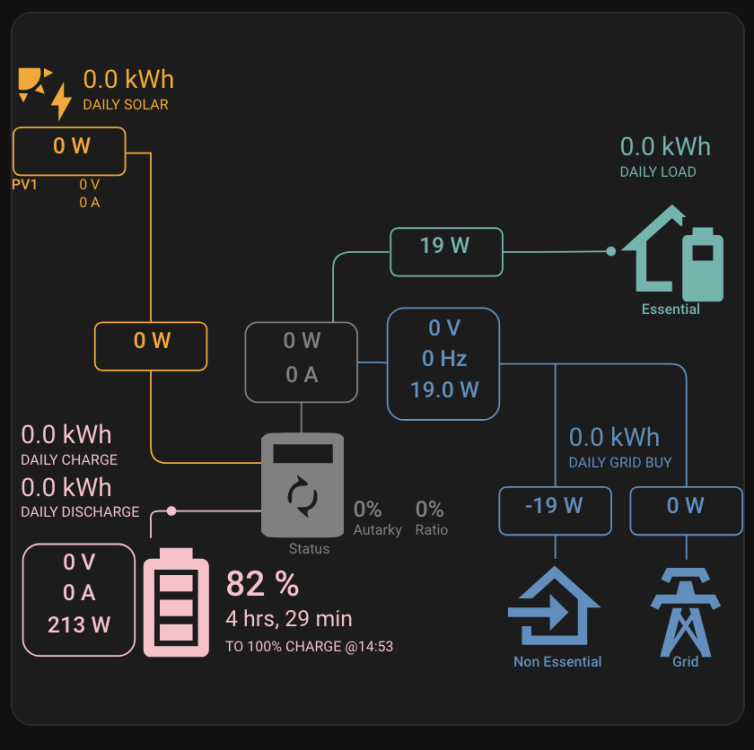 My Attempt at Sunsynk Nodered MQTT Local Data Logging and Sending to