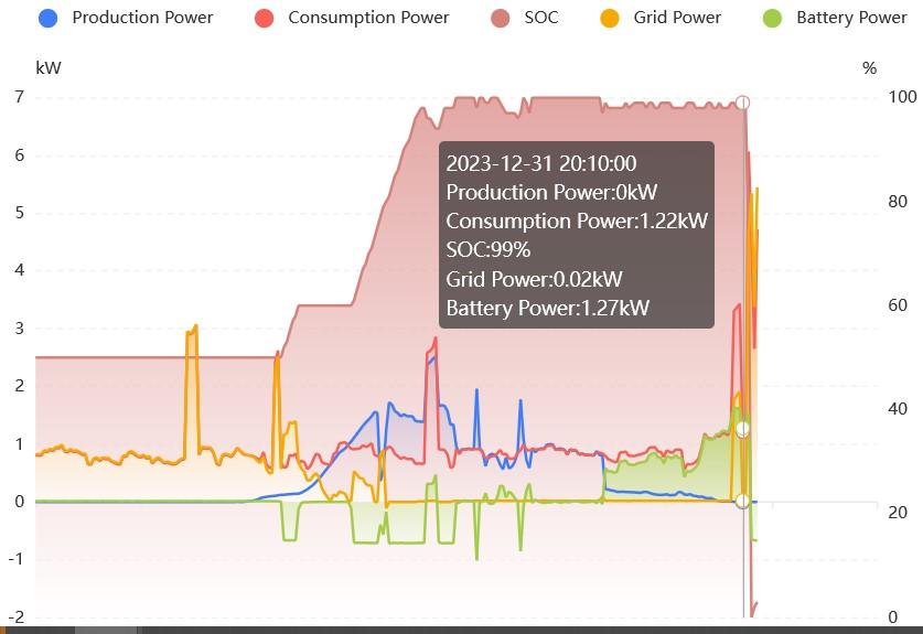 Deye System Work Mode Why did battery drain from 100