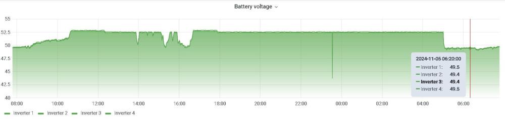 BatteryVoltagesInverter1-4.thumb.jpg.5dc13ef427d1952051077c76ee35042c.jpg