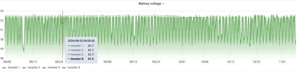 BatteryVoltagesInverter1-43Months.thumb.jpg.e6e8af8405a9e9fe18325efe9d089c22.jpg