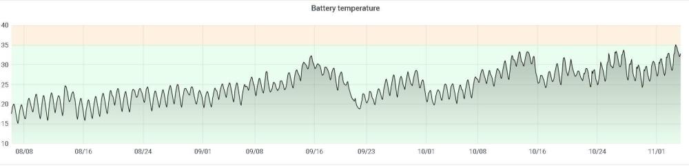Battery temps Last 3 Months.jpg